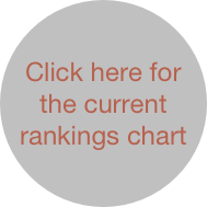 Click here for the current rankings chart